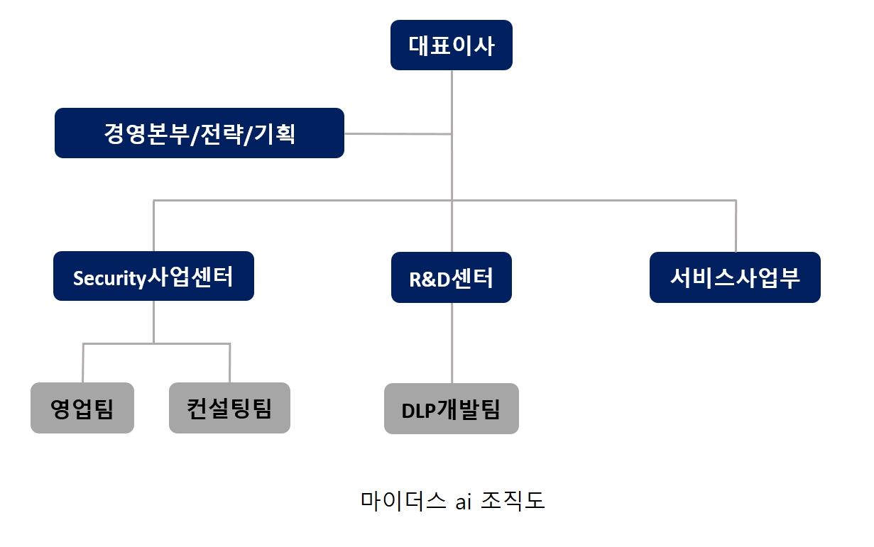 이미지: 마이더스ai 조직도