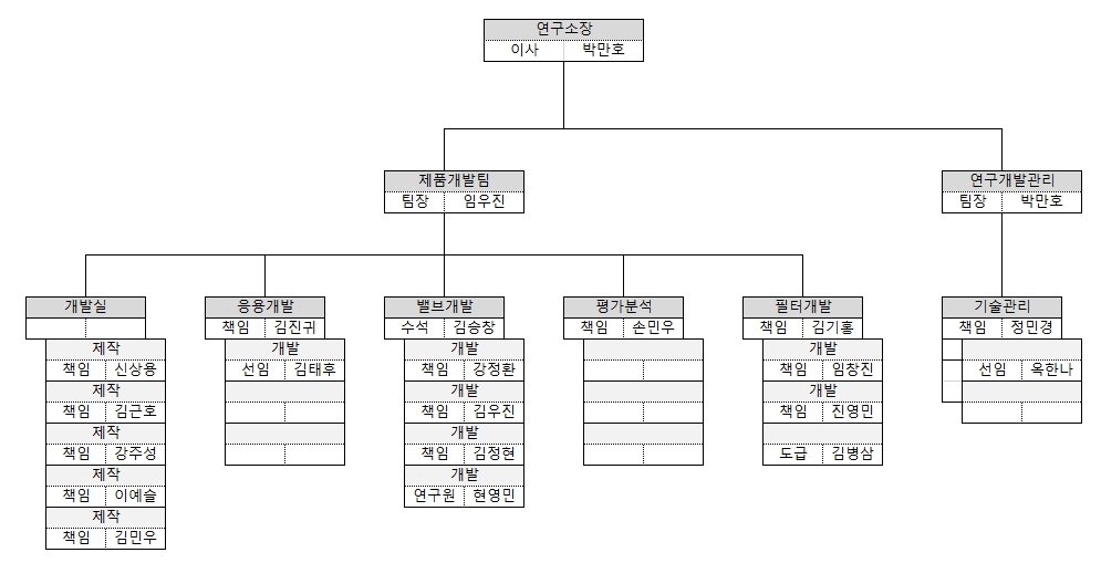 이미지: 기술연구소 조직도220630