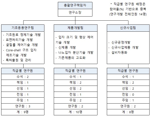 이미지: 연구개발 조직