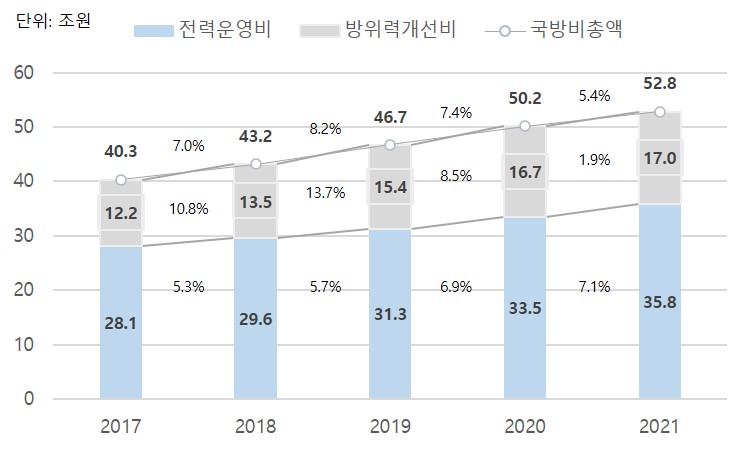 이미지: Source: 국방부 (연도별 예산서), 기획재정부「나라살림」