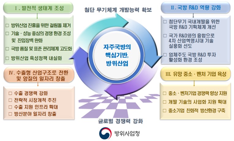 이미지: '18~'22년 방위산업육성기본계획 정책방향