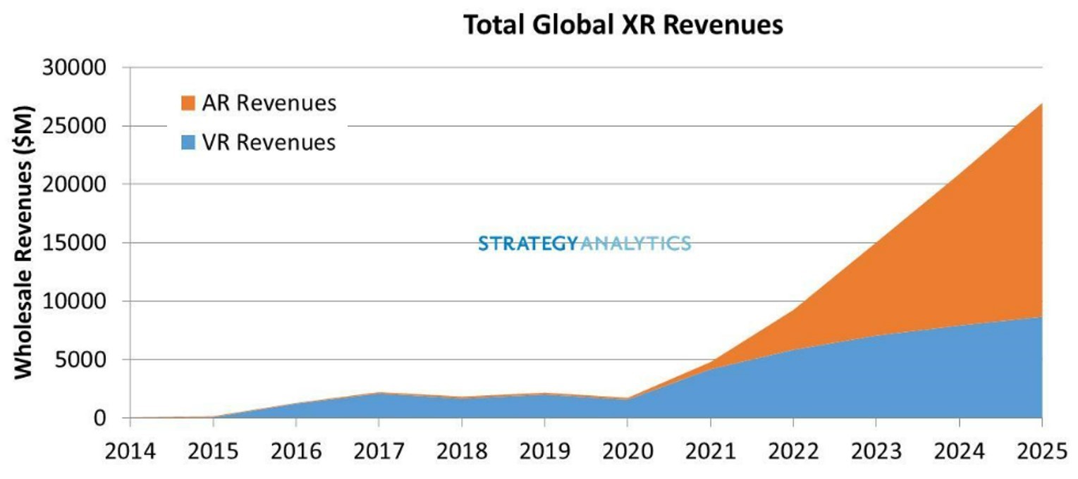 이미지: SA(2020) / AR/VR Outlook: Painful 2020 but Bright Future Ahead in New Normal