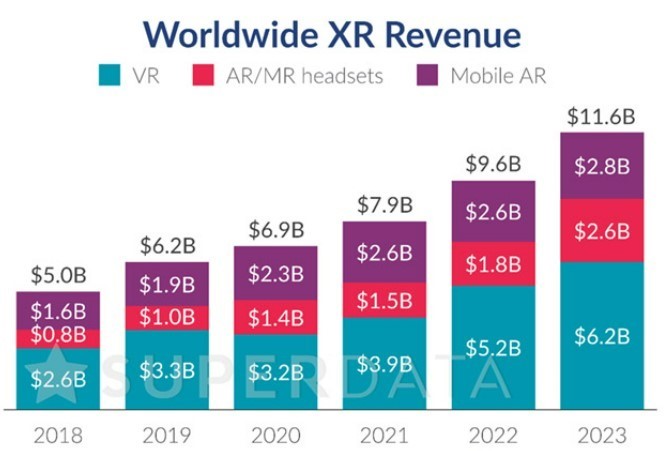 이미지: SuperData(2020) / XR Dimensions