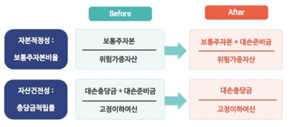 이미지: 고정이하 충당금 전후