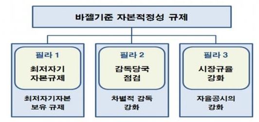 이미지: 자본적정성 규제