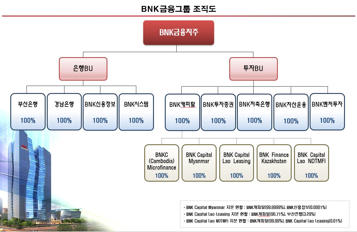 이미지: bnk금융그룹조직도