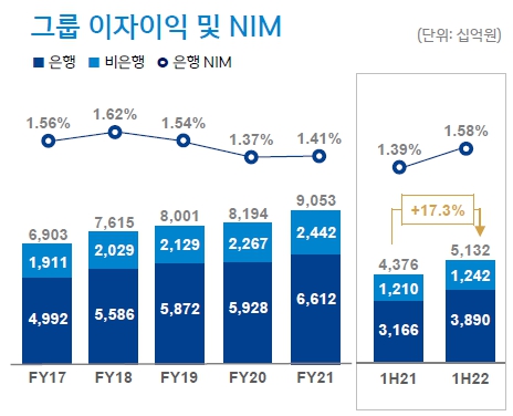 이미지: 그룹 이자이익 및 nim