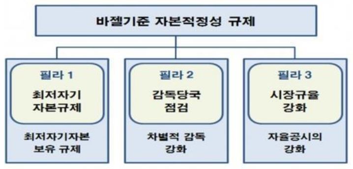 이미지: 1_사업위험_01_바젤기준 자본적정성 규제