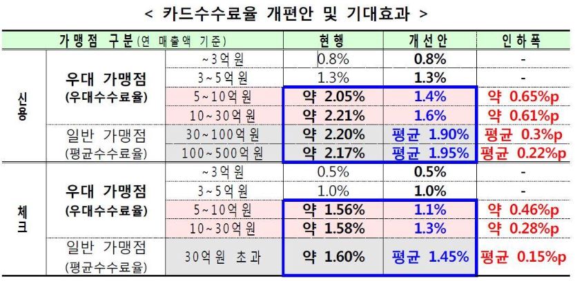 이미지: 1_사업위험_02_카드수수료율 개편안 및 기대효과