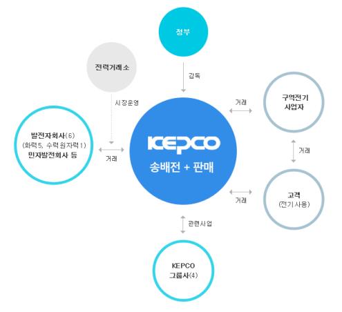 이미지: 국내 전력산업 구조