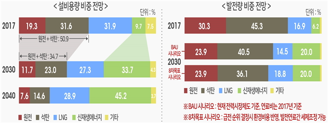 이미지: 설비용량 및 발전량 비중 전망