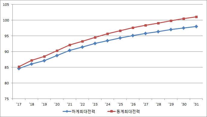 이미지: 연도별 하계.동계 최대전력 추이 전망