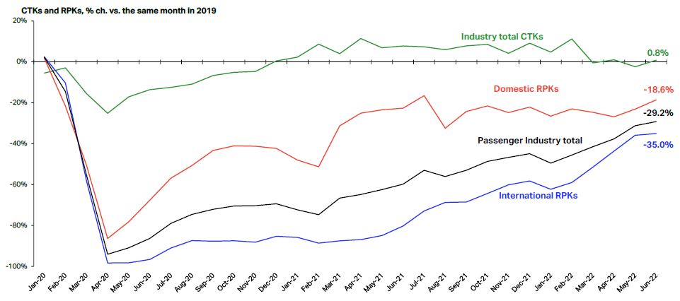이미지: iata air passenger market analysis (2022.8)