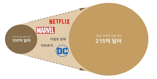 이미지: 피규어 시장 규모 확대 전망