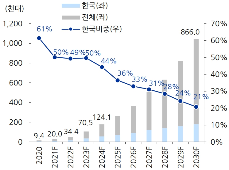 이미지: 세계 수소차 비중