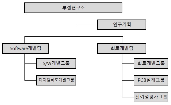 이미지: 기업부설연구소 조직도(2022.06.30)