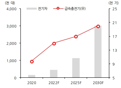 이미지: 정부 전기차 및 급속충전기 확충 목표