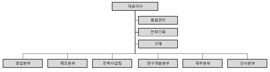 이미지: 조직도(2022.06.30)