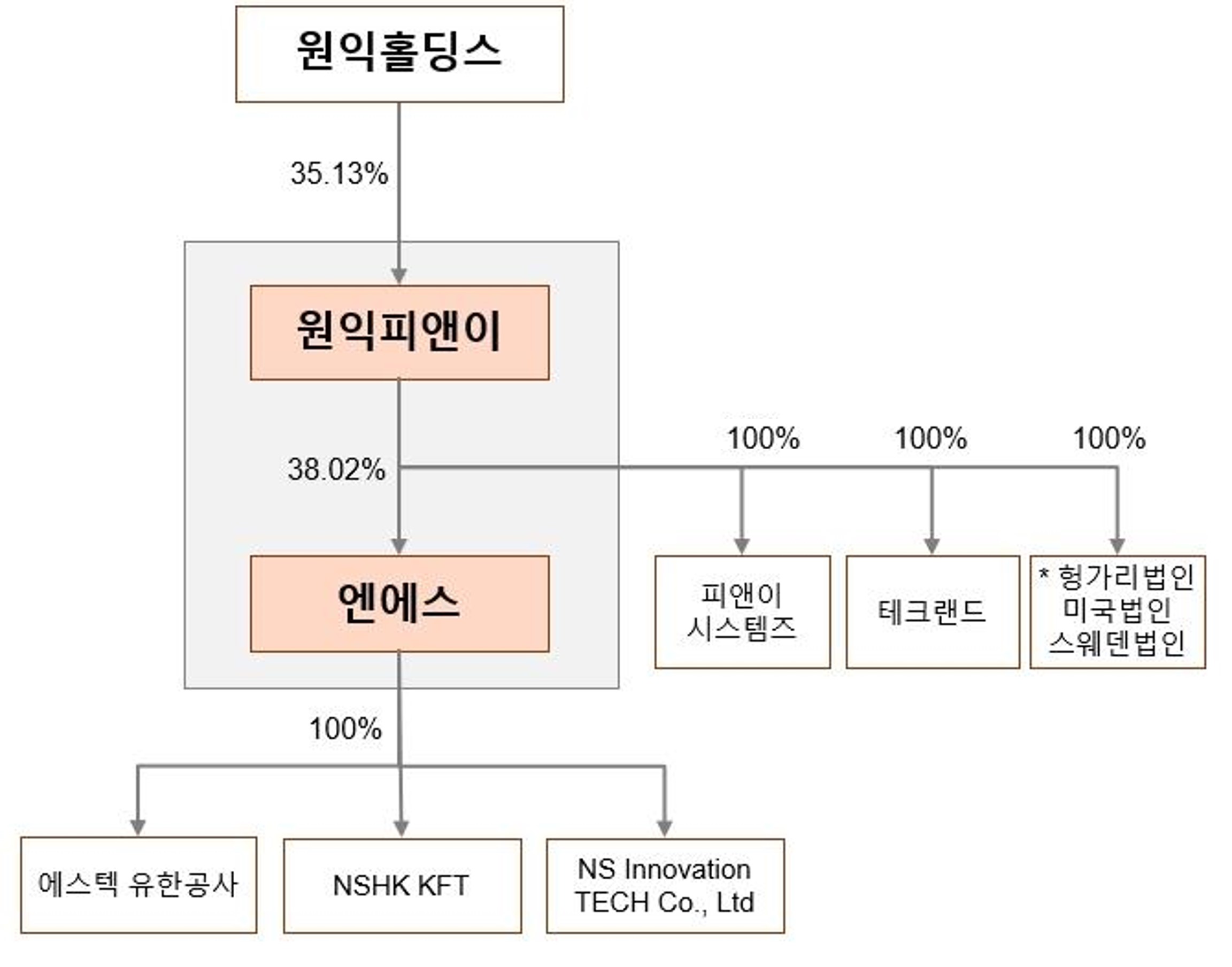 이미지: 합병 전 지배구조