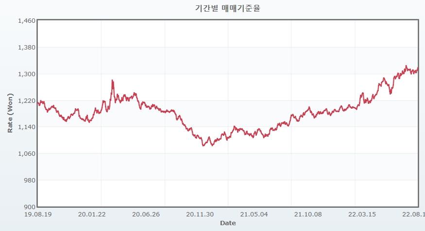 이미지: 환율 데이터(08.19)_달러화