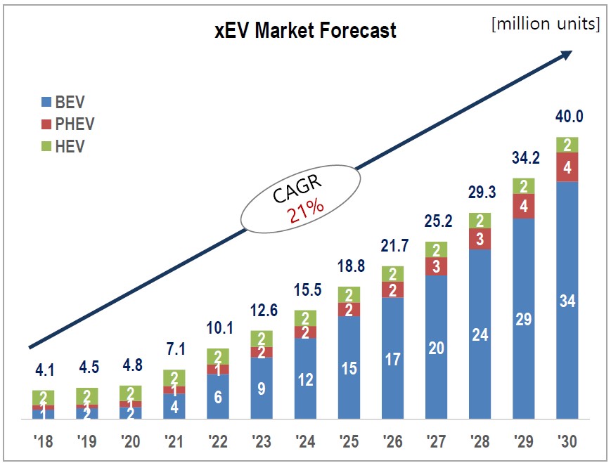 이미지: xEV Market Forecast(SNE Research_2020)