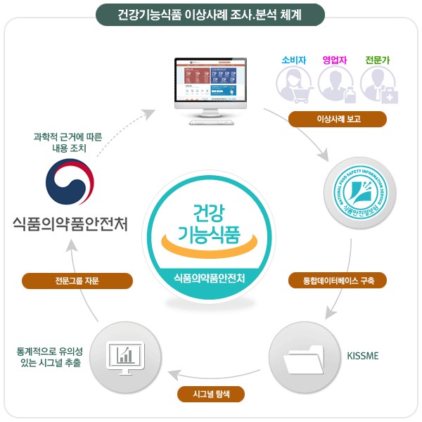 이미지: 건강기능식품 이상사례 조사.분석 체계