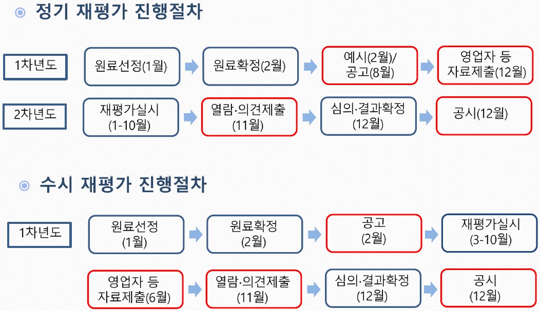 이미지: 건강기능식품 재평가 절차
