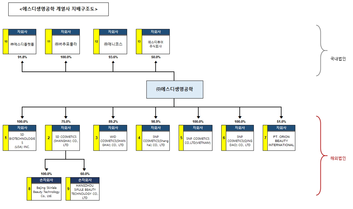 이미지: 계열사 지배구조도