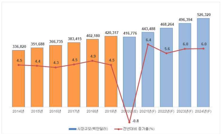 이미지: 글로벌화장품시장규모