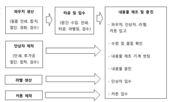 이미지: 마스크팩 생산 공정