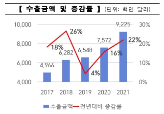 이미지: 수출금액 및 증감률