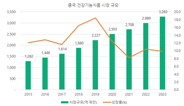 이미지: 중국 건강기능식품 시장 규모