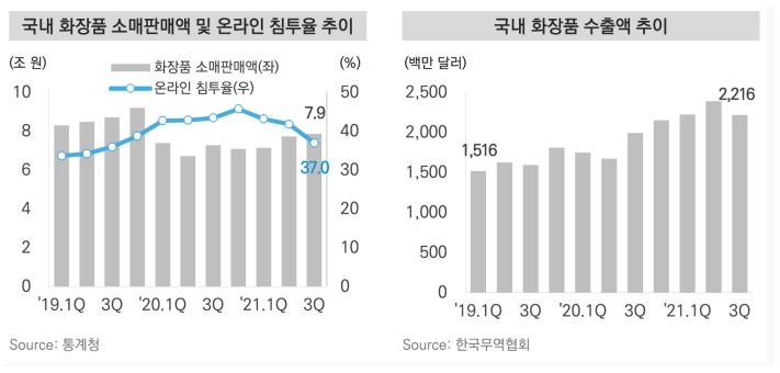 이미지: 국내 화장품 판매추이