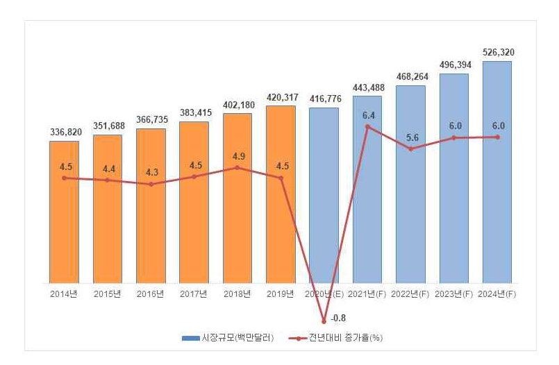 이미지: 글로벌 화장품 시장규모 추이
