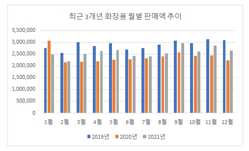 이미지: 3개년 월별판매액