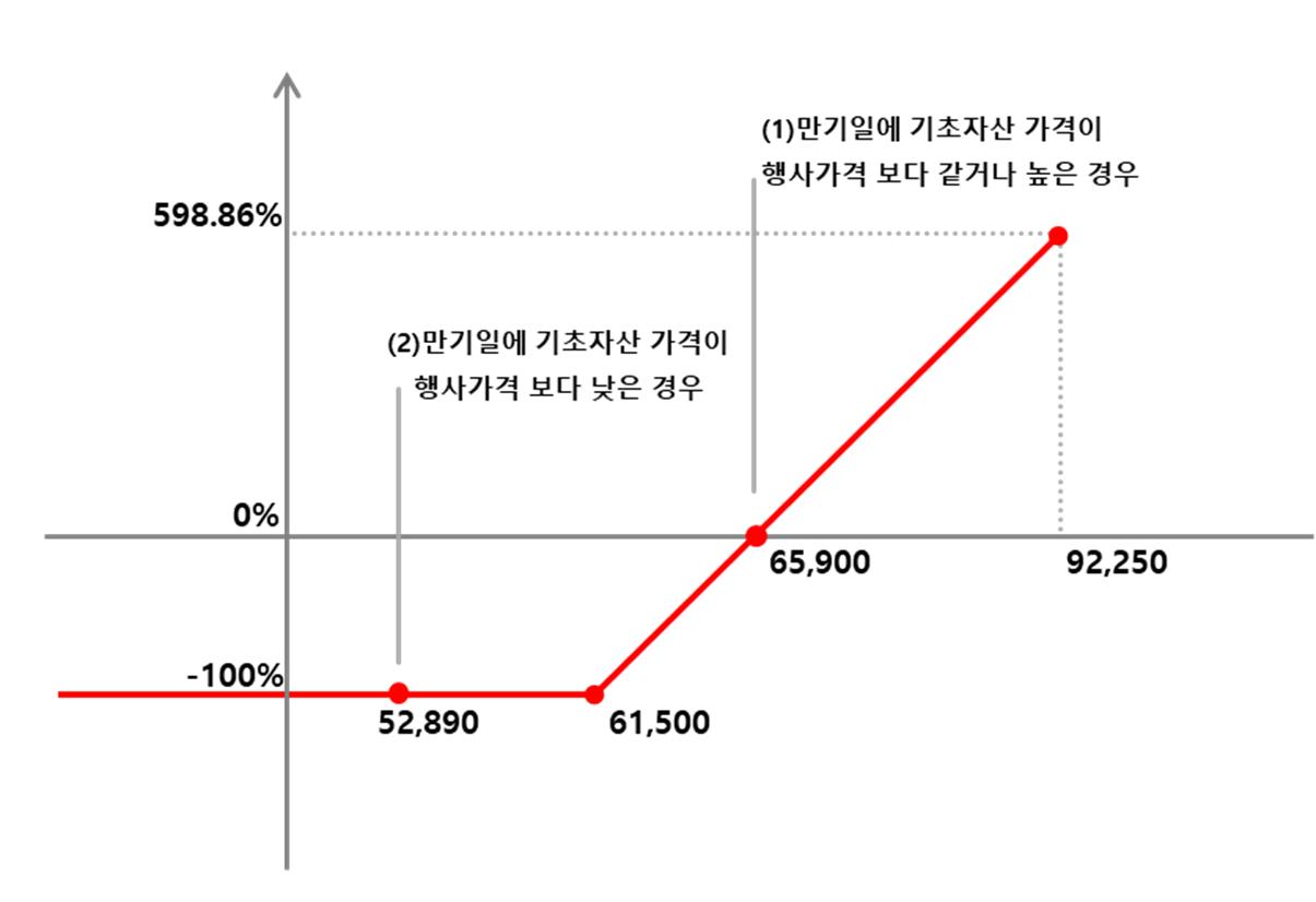 이미지: NH투자증권 제H302회 (예상 손익구조 그래프)