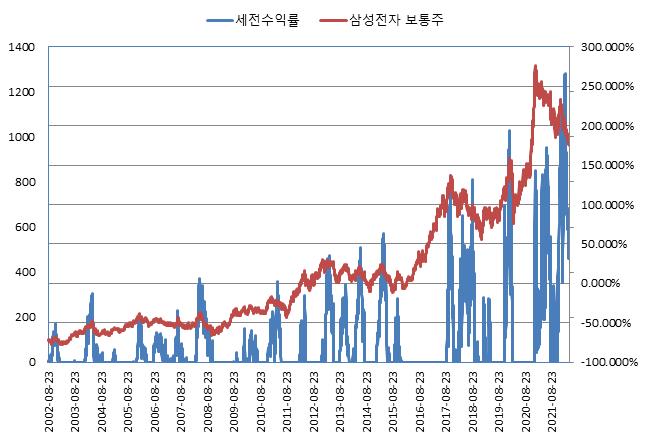 이미지: NH투자증권 제H305회 (수익률 모의실험)