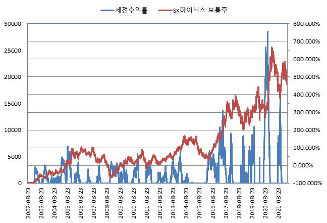 이미지: NH투자증권 제H307회 (수익률 모의실험)