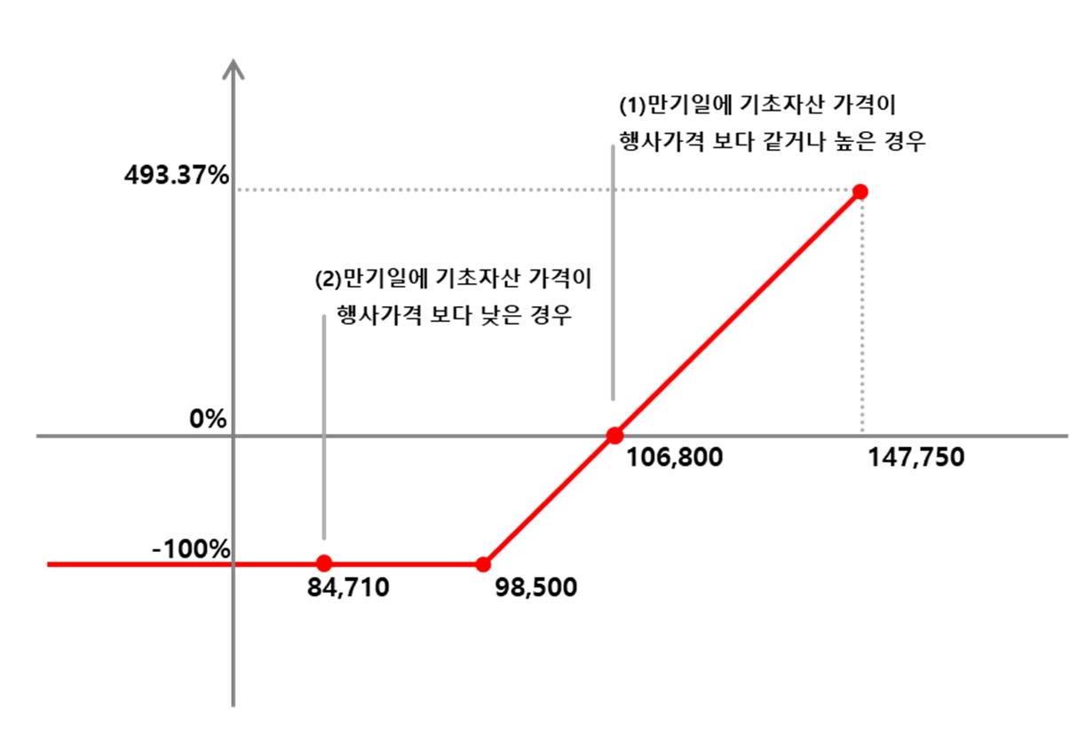 이미지: NH투자증권 제H308회 (예상 손익구조 그래프)