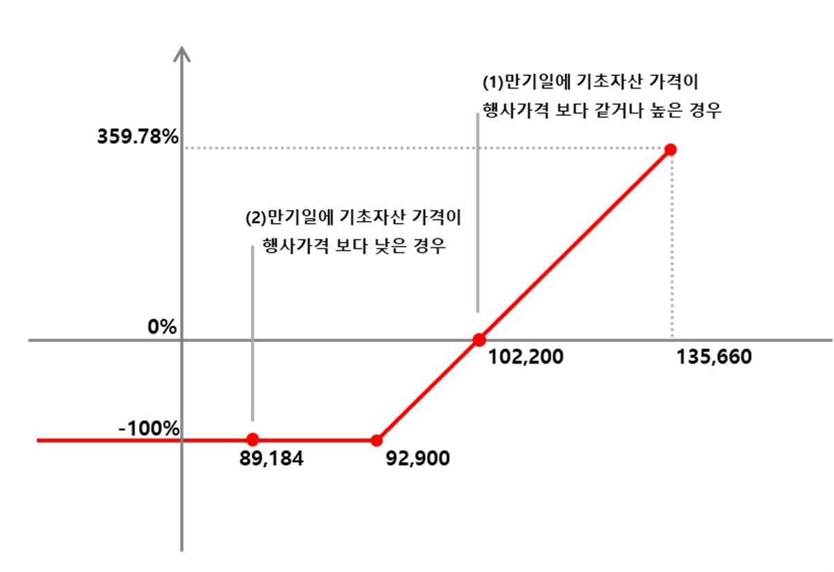 이미지: NH투자증권 제H309회 (예상 손익구조 그래프)