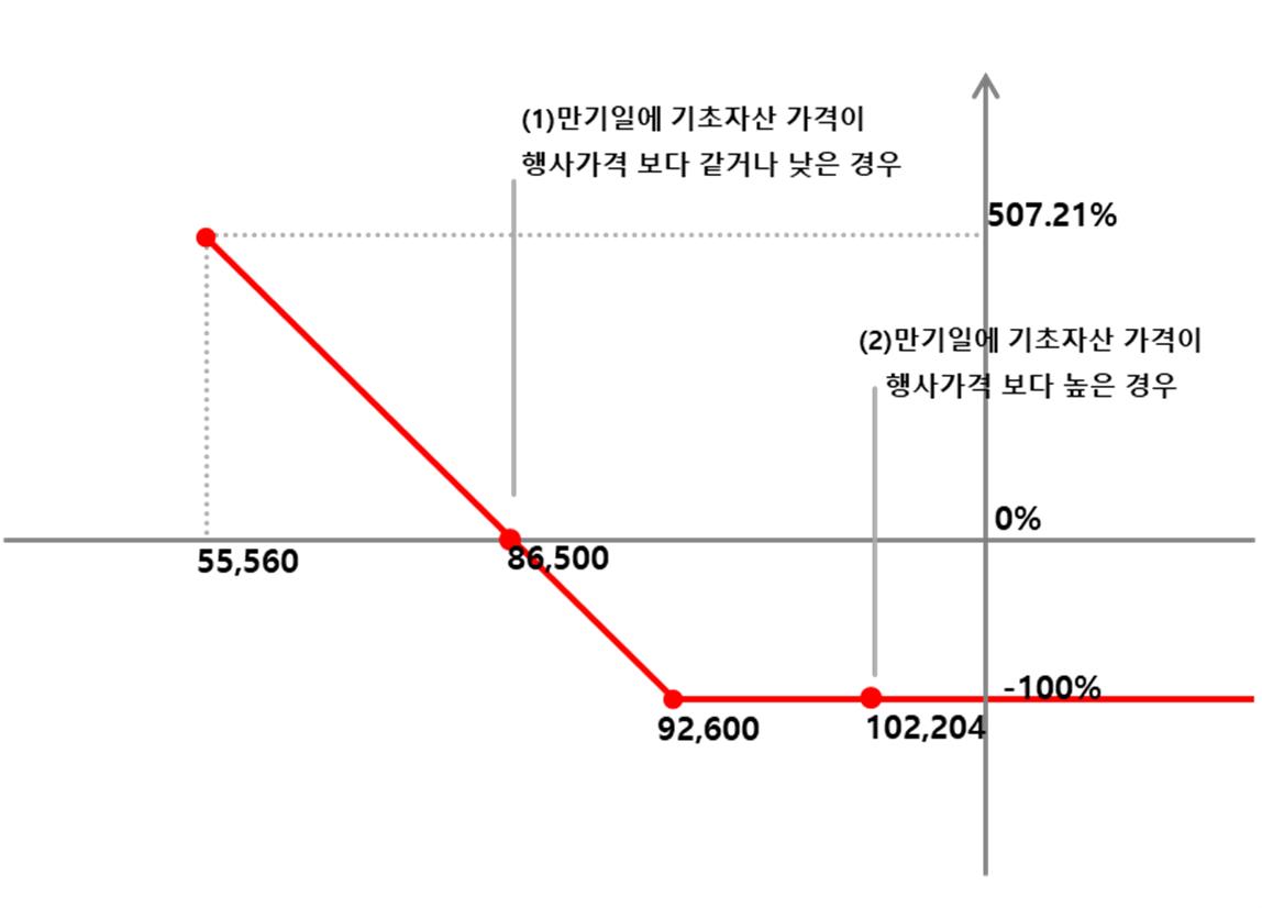 이미지: NH투자증권 제H310회 (예상 손익구조 그래프)