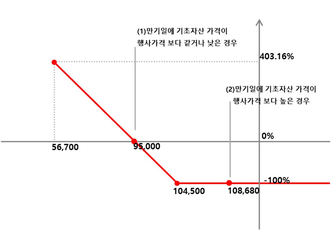 이미지: NH투자증권 제H312회 (예상 손익구조 그래프)