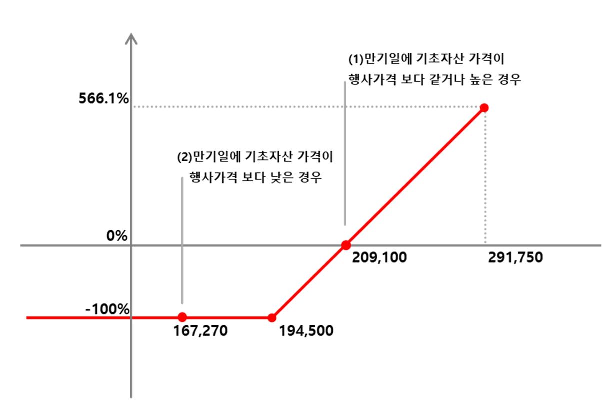 이미지: NH투자증권 제H314회 (예상 손익구조 그래프)