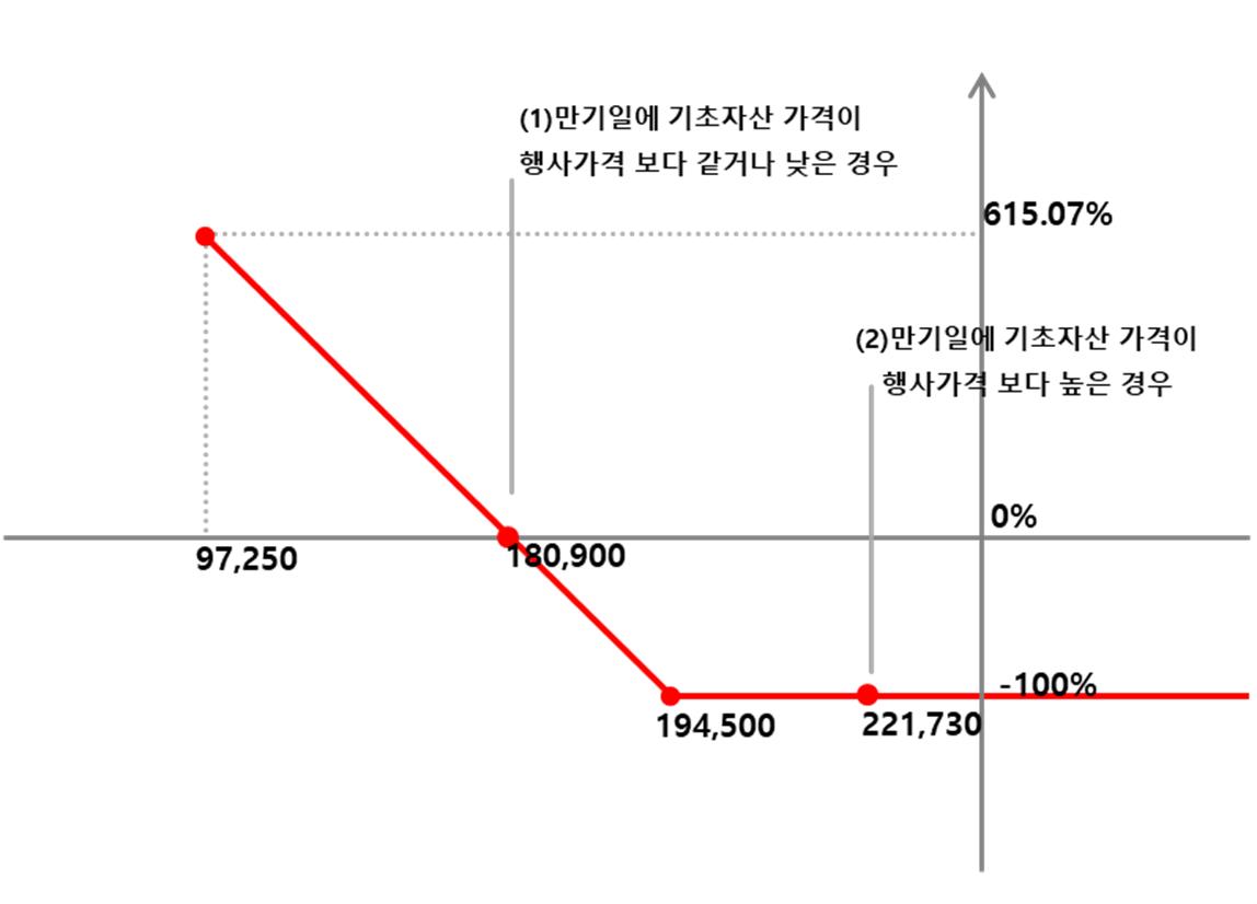이미지: NH투자증권 제H317회 (예상 손익구조 그래프)