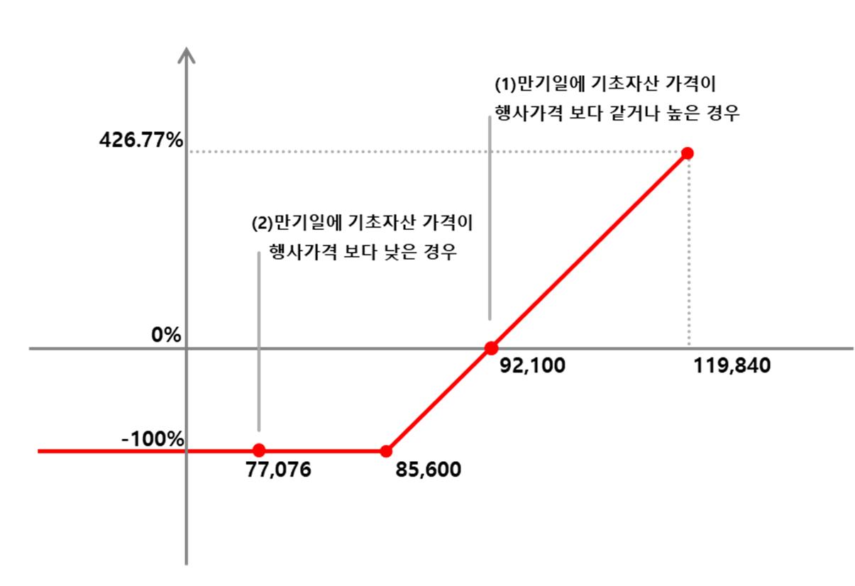 이미지: NH투자증권 제H319회 (예상 손익구조 그래프)