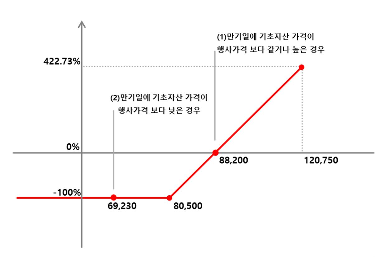 이미지: NH투자증권 제H320회 (예상 손익구조 그래프)