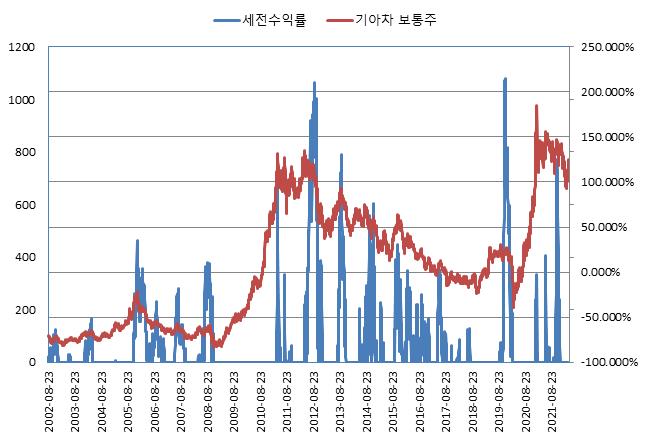 이미지: NH투자증권 제H322회 (수익률 모의실험)