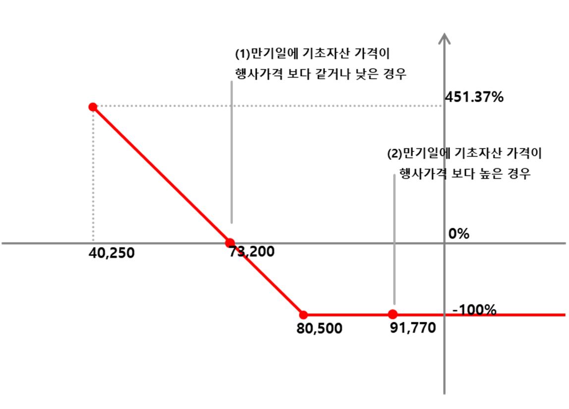 이미지: NH투자증권 제H323회 (예상 손익구조 그래프)