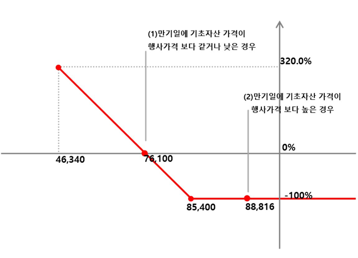 이미지: NH투자증권 제H324회 (예상 손익구조 그래프)