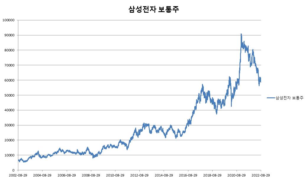 이미지: 삼성전자 보통주 변동추이
